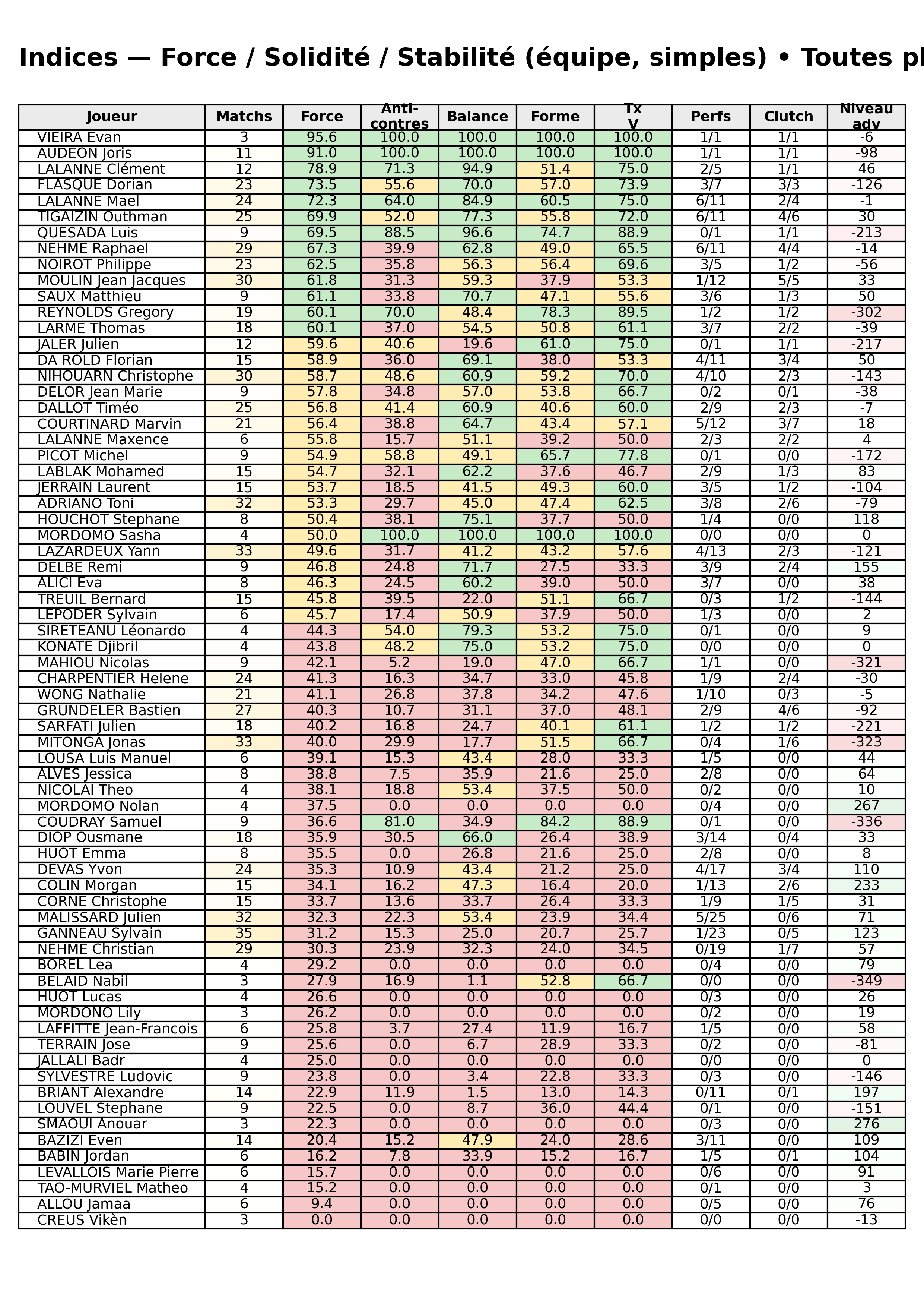 Toutes phases  bloc 12 indices force progres segment 3
